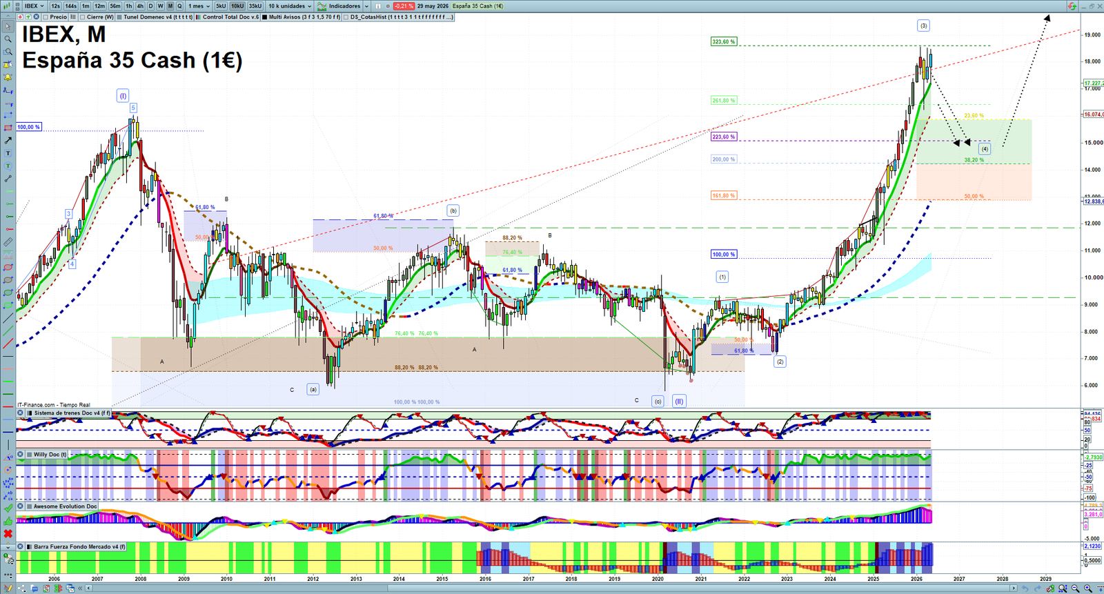 IBEX monthly technical analysis chart with trend structure, support and resistance levels